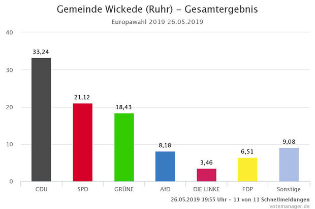 Das vorläufige amtliche Endergebnis der Stimmauszählung zur Europa-Wahl 2019 in der Gemeinde Wickede (Ruhr)