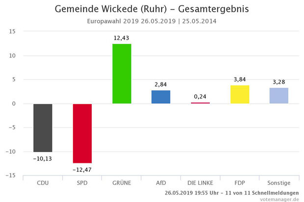 Gewinne und Verluste der Parteien bei der aktuellen Europa-Wahl in der Gemeinde Wickede (Ruhr) im Vergleich zur Wahl vor fünf Jahren (2014)